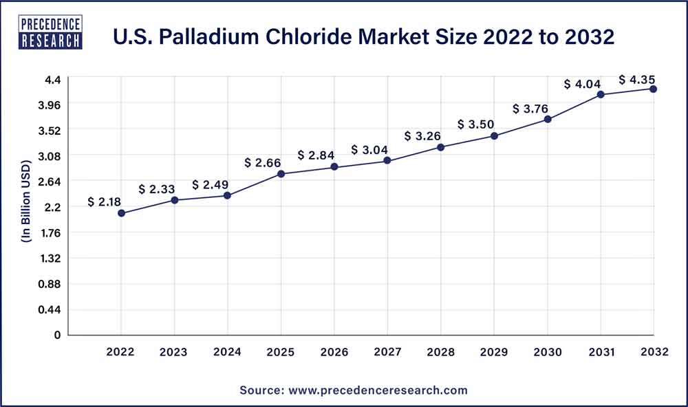 U.S. Palladium Chloride Market Size 2023 To 2032