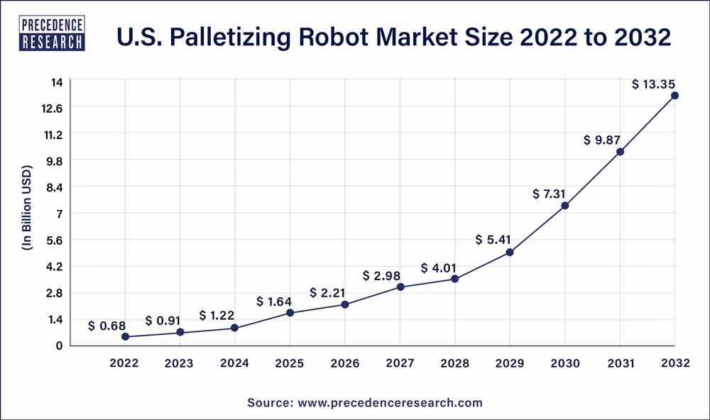 U.S. Palletizing Robot Market Size 2023 To 2032