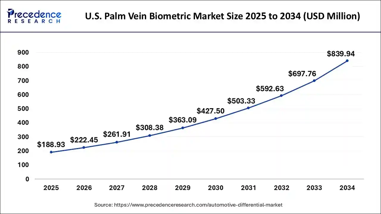 U.S. Palm Vein Biometric Market Size 2025 to 2034