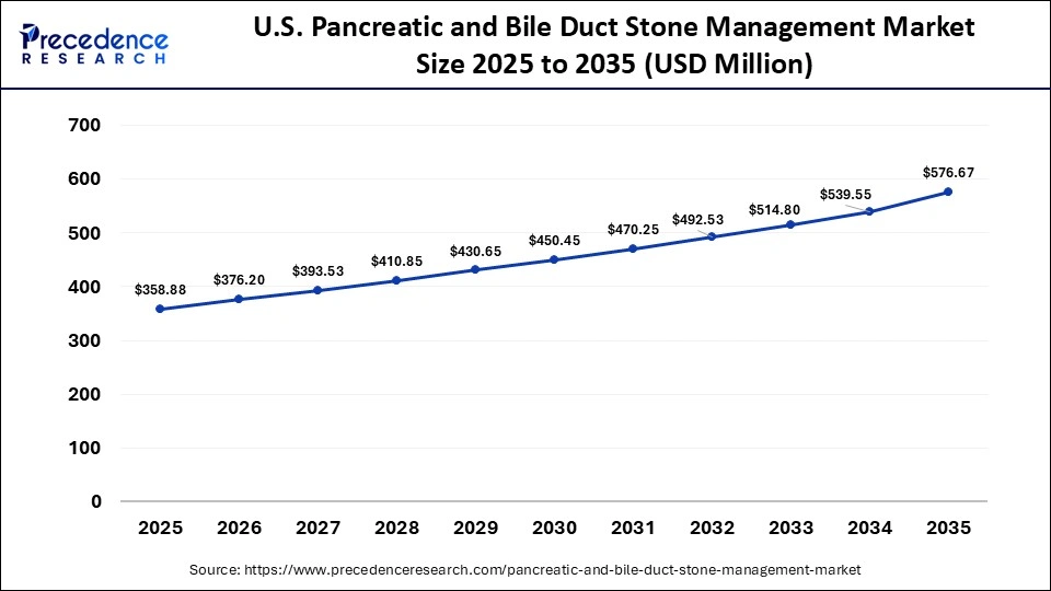 U.S. Pancreatic and Bile Duct Stone Management Market Size 2025 to 2035