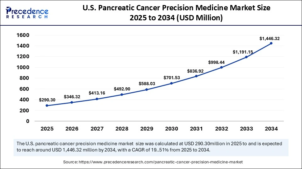 U.S. Pancreatic Cancer Precision Medicine Market Size 2025 to 2034