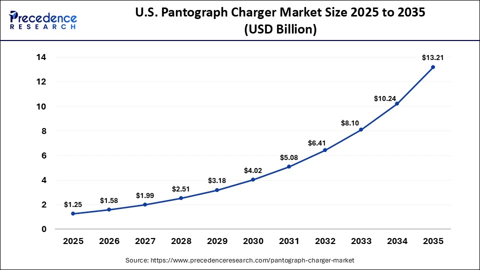 U.S. Pantograph Charger Market Size 2025 to 2035