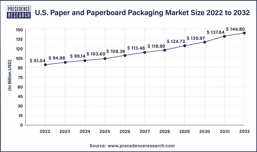 U.S. Paper and Paperboard Packaging Market Size 2023 To 2032
