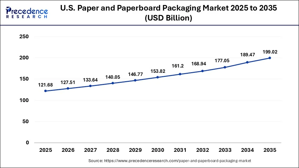 U.S. Paper and Paperboard Packaging Market Size 2026 To 2035