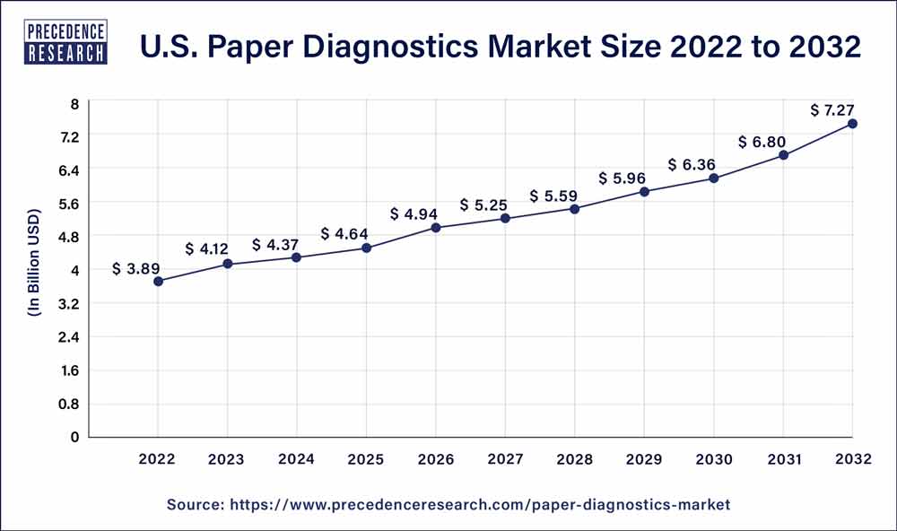 U.S. Paper Diagnostics Market Size 2023 To 2032