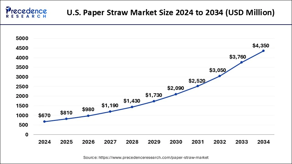 U.S. Paper Straw Market Size 2025 to 2034