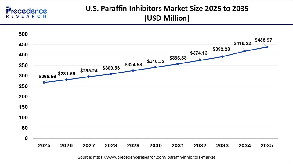 U.S. Paraffin Inhibitors Market Size 2026 to 2035