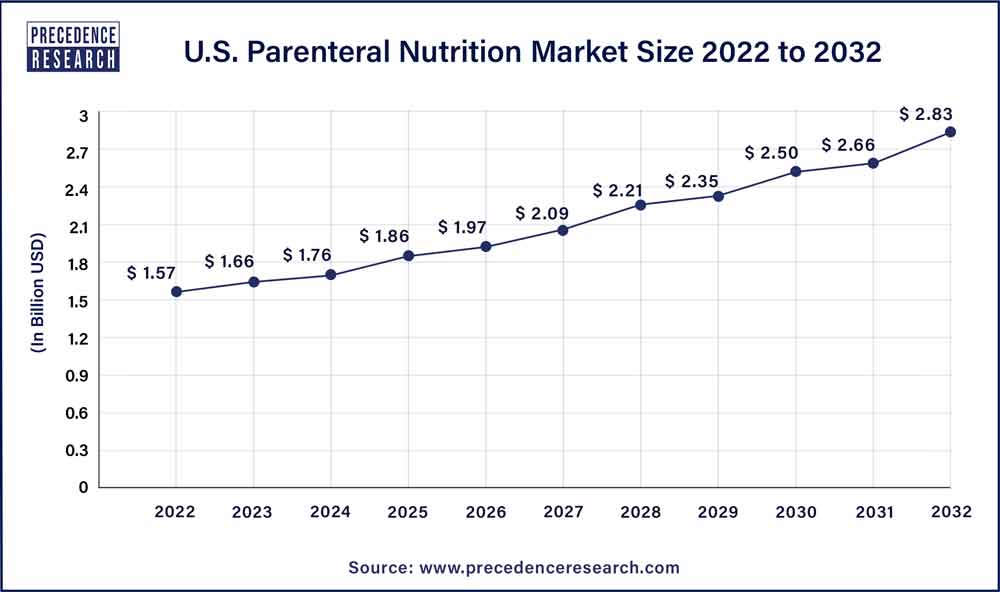 U.S. Parenteral Nutrition Market Size 2023 To 2032