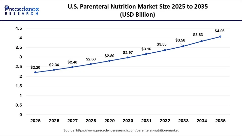 U.S. Parenteral Nutrition Market Size 2026 to 2035