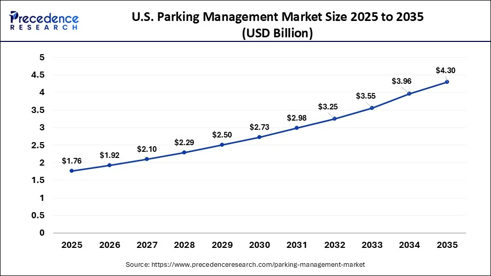 U.S. Parking Management Market Size 2026 to 2035