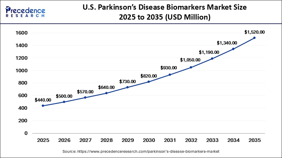 U.S. Parkinson's Disease Biomarkers Market Size 2025 to 2035