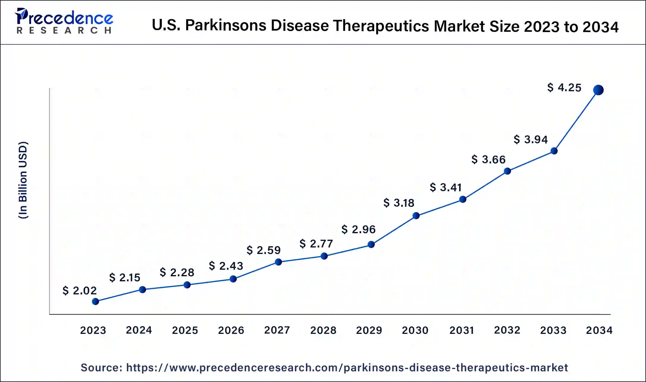 U.S. Parkinson’s Disease Therapeutics Market Size 2024 to 2034