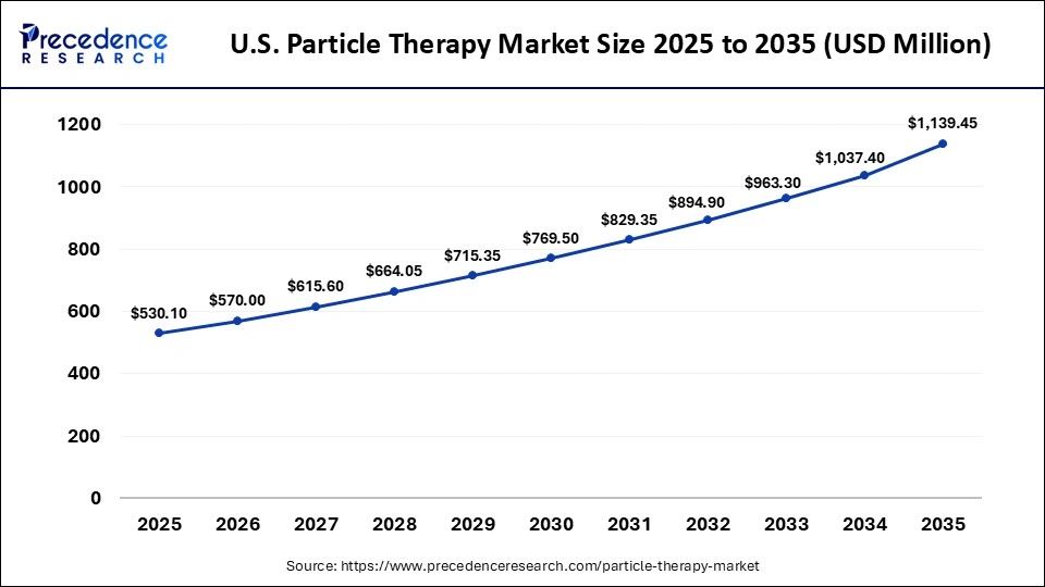 U.S. Particle Therapy Market Size 2025 to 2035