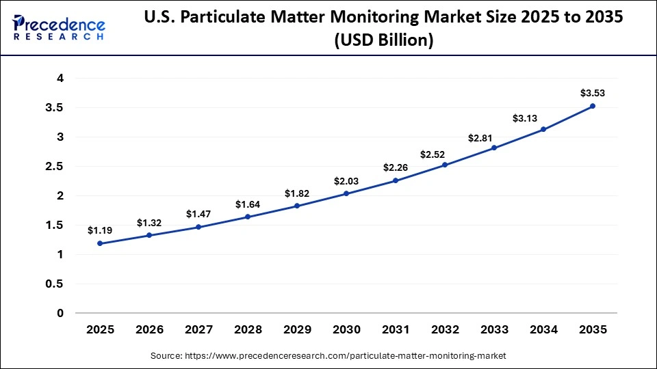 U.S. Particulate Matter Monitoring Market Size 2025 to 2035