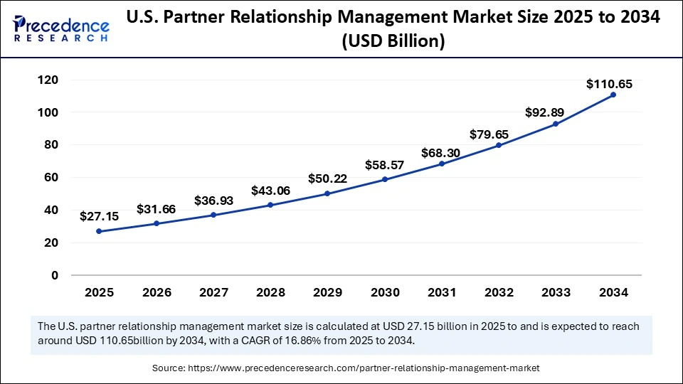 U.S. Partner Relationship Management Market Size 2025 to 2034