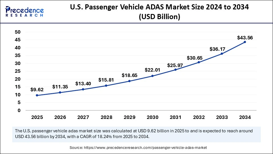 U.S. Passenger Vehicle ADAS Market Size 2024 to 2034