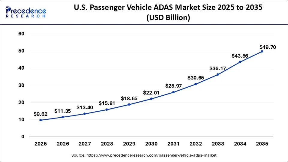 U.S. Passenger Vehicle ADAS Market Size 2026 to 2035