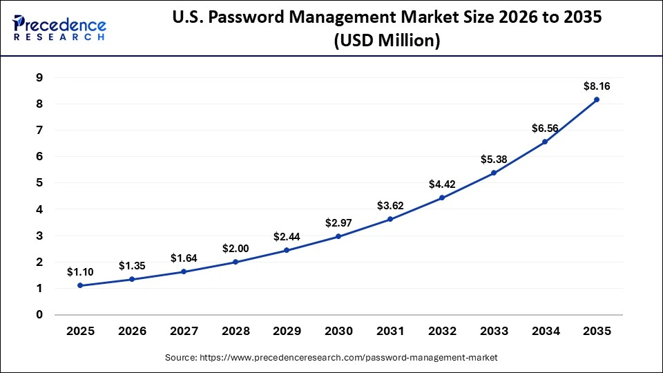 U.S. Password Management Market Size 2026 to 2035