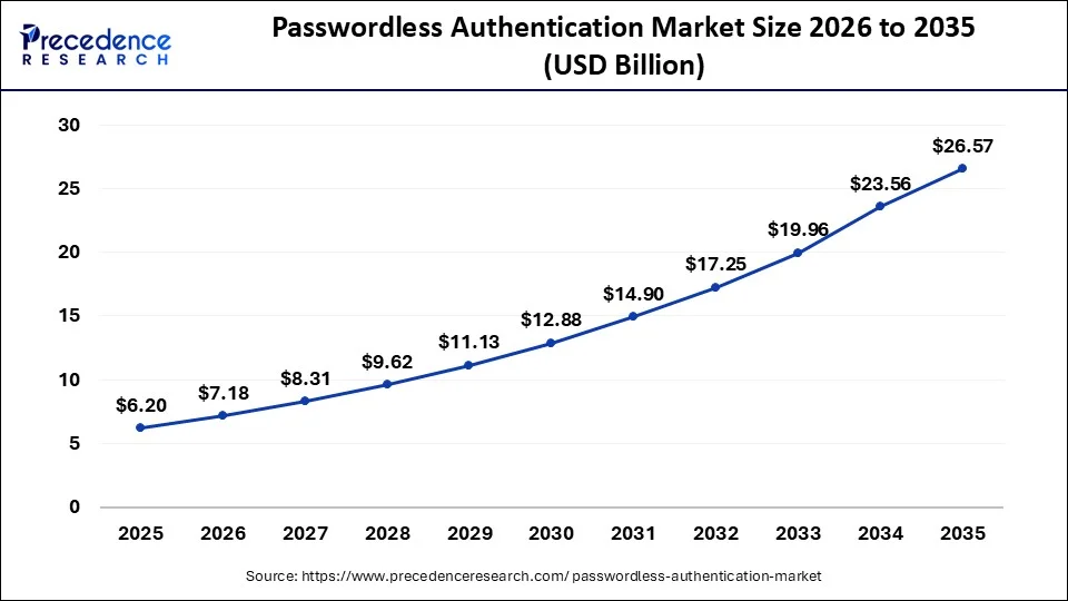 U.S. Passwordless Authentication Market Size 2026 to 2035