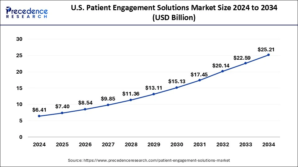 U.S. Patient Engagement Solutions Market Size 2025 to 2034