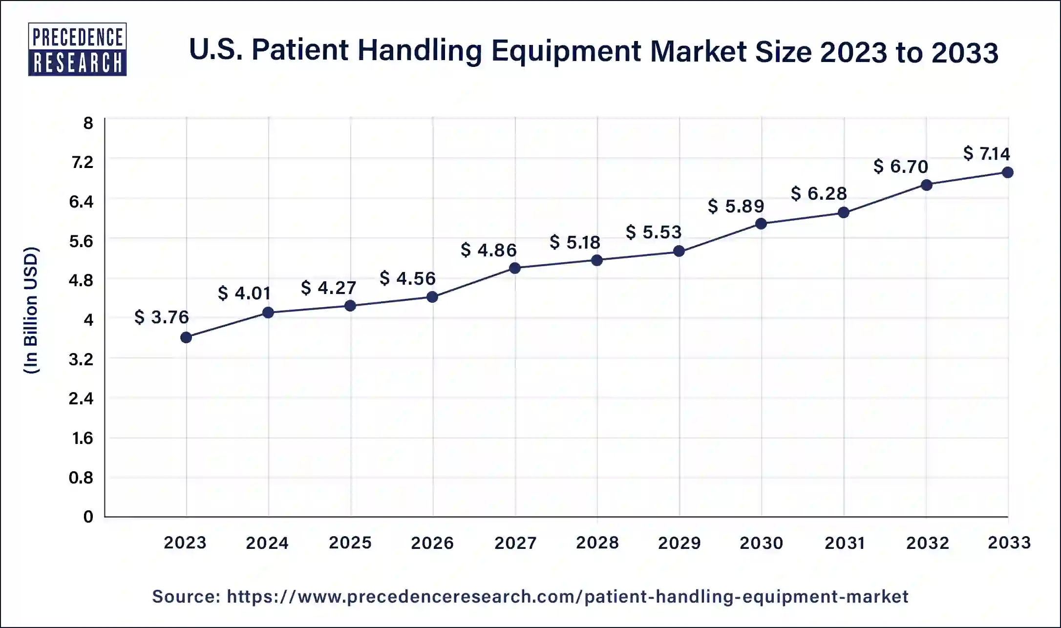 U.S. Patient Handling Equipment Market Size 2024 to 2033