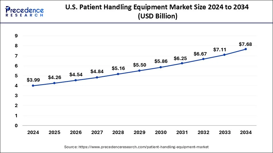U.S. Patient Handling Equipment Market Size 2025 to 2034