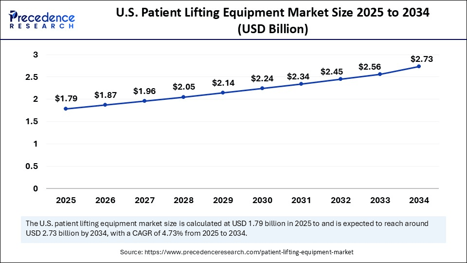 U.S. Patient Lifting Equipment Market Size 2025 to 2034