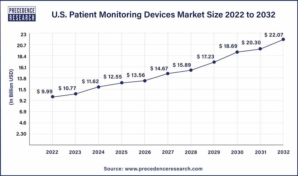 U.S. Patient Monitoring Devices Market Size 2023 to 2032