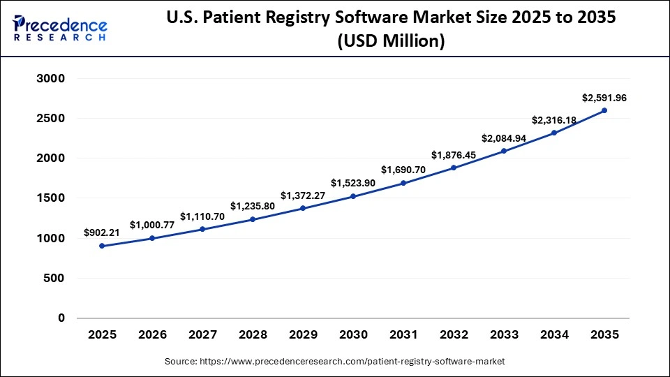 U.S. Patient Registry Software Market Size 2025 to 2035