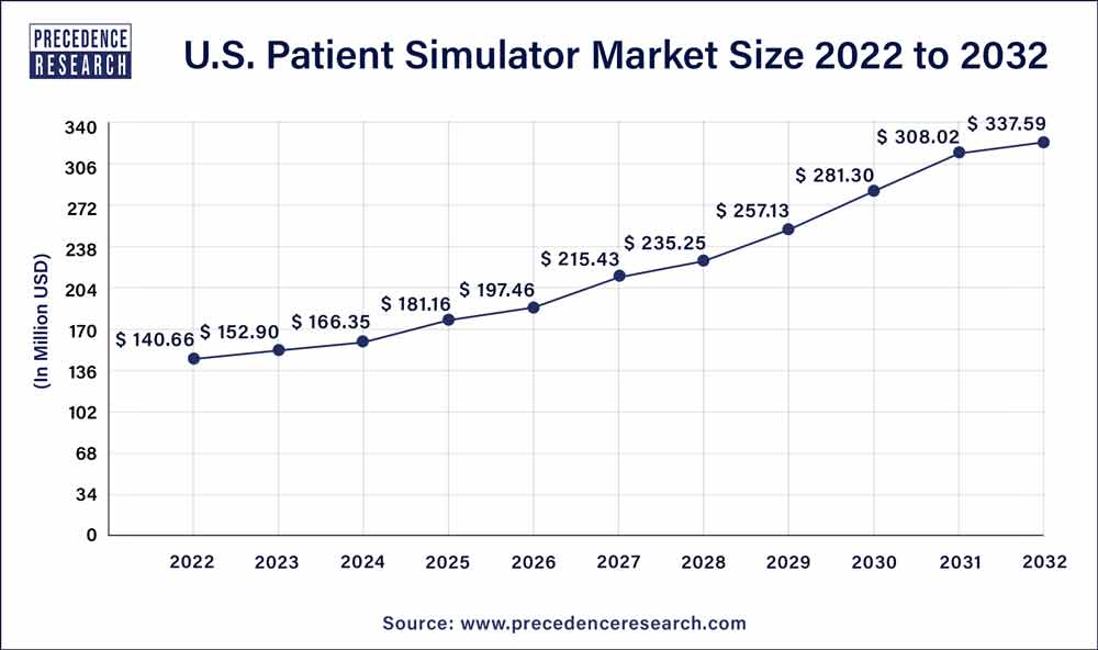 U.S.  Patient Simulator Market Size 2023 To 2032
