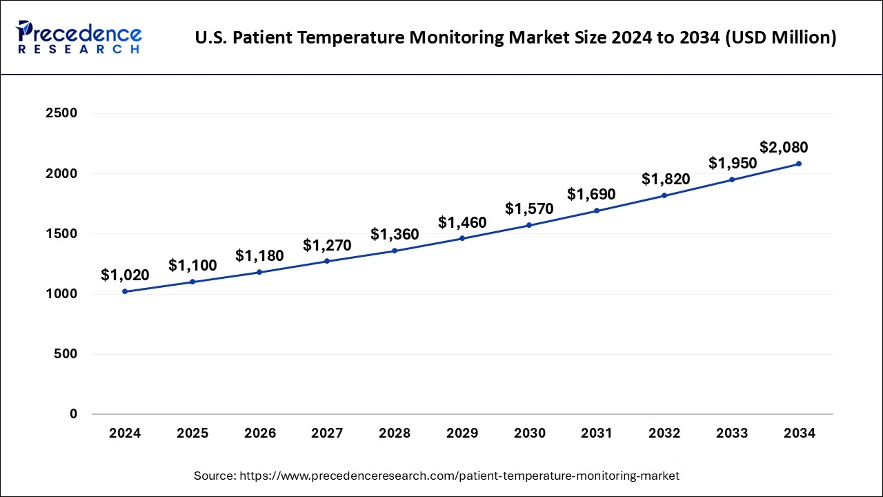 U.S. Patient Temperature Monitoring Market Size 2025 To 2034
