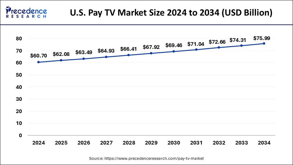 U.S. Pay TV Market Size 2025 to 2034