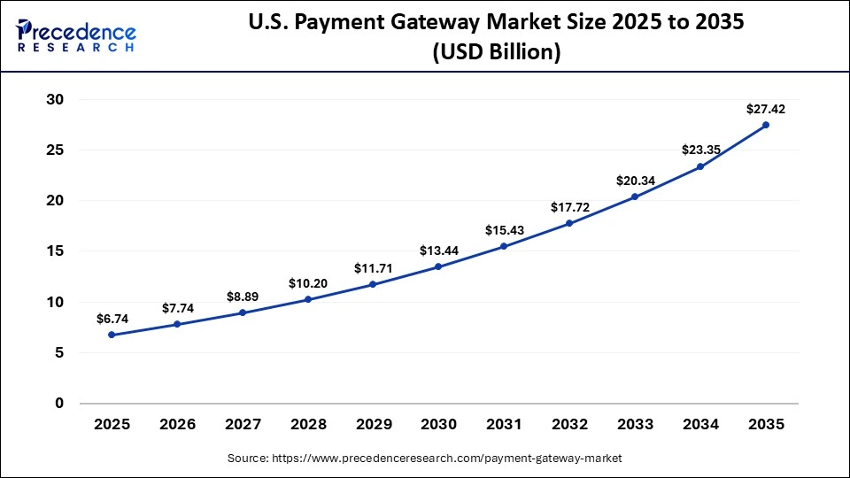 U.S. Payment Gateway Market Size 2025 to 2035
