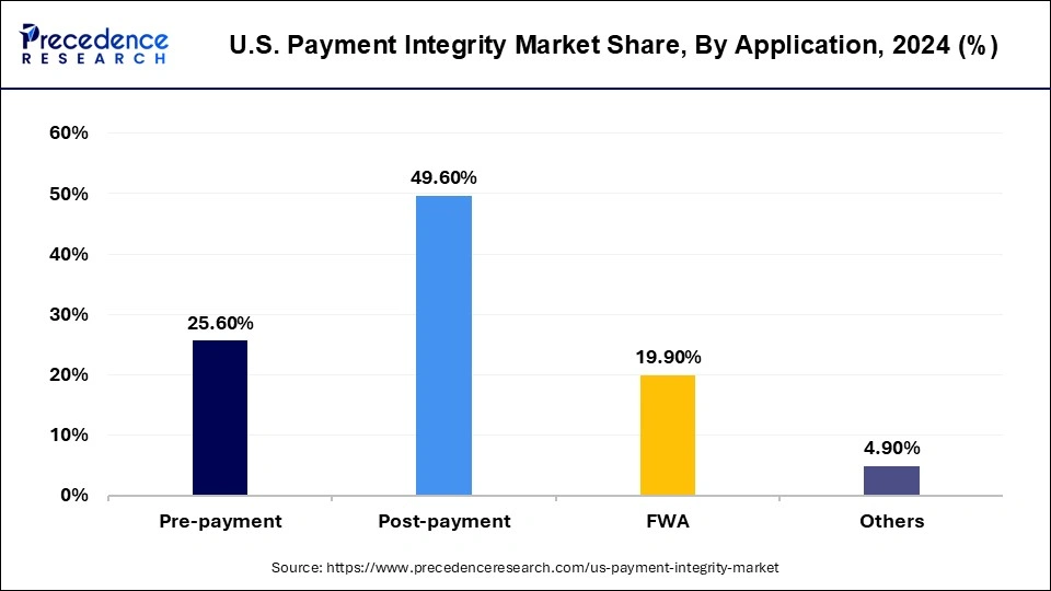 U.S. Payment Integrity Market Share, By Application, 2024 (%)