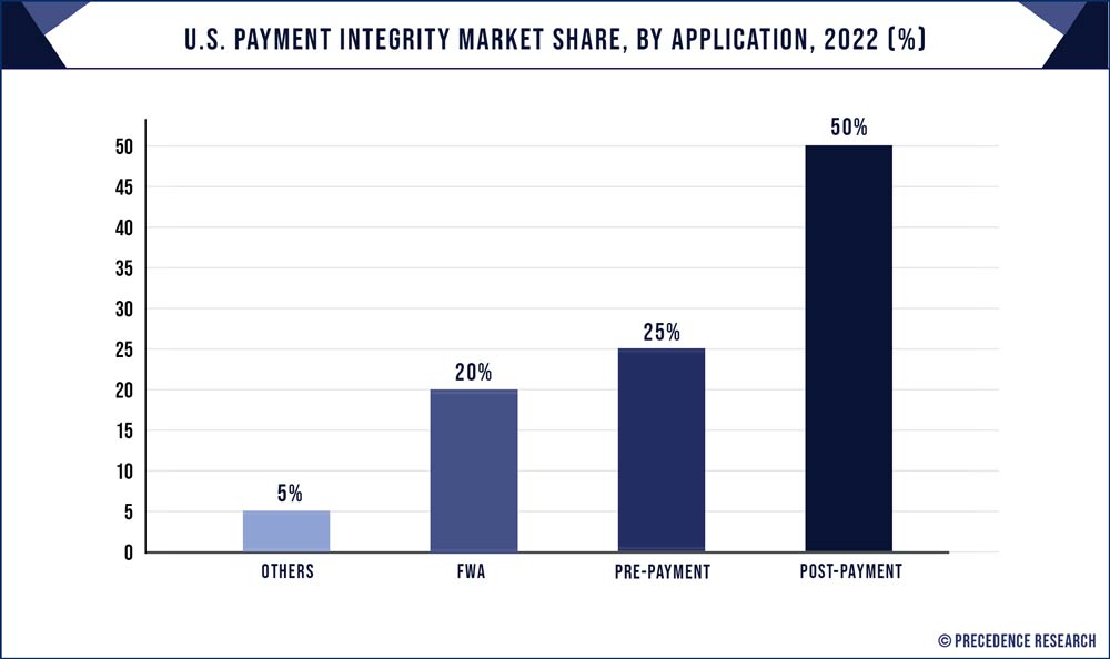 U.S. Payment Integrity Market Share, By Application, 2022 (%)