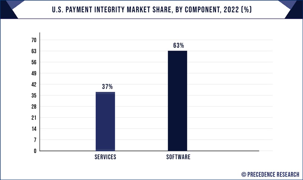 U.S. Payment Integrity Market Share, By Component, 2022 (%)