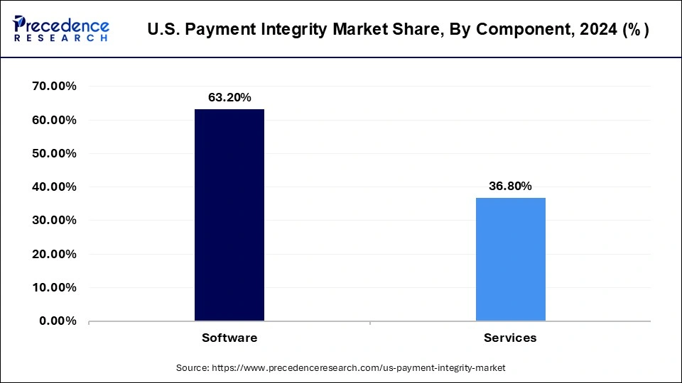 U.S. Payment Integrity Market Share, By Component, 2024 (%)