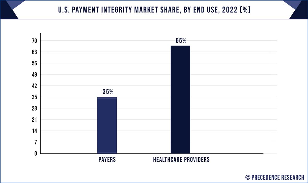 U.S. Payment Integrity Market Share, By End Use, 2022 (%)