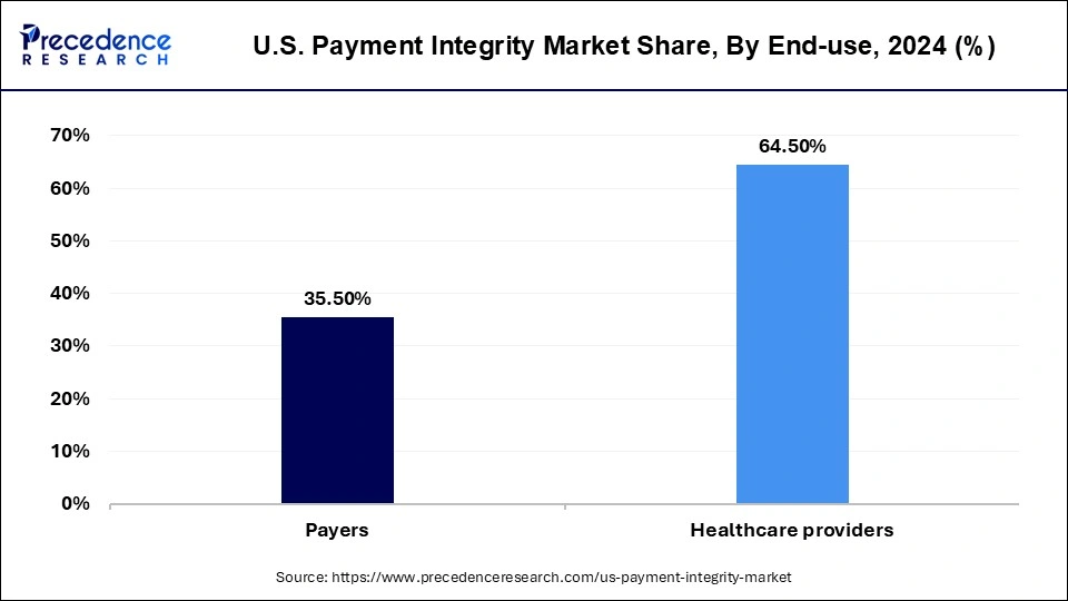 U.S. Payment Integrity Market Share, By End Use, 2024 (%)