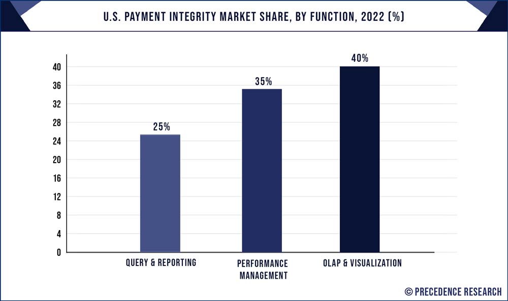 U.S. Payment Integrity Market Share, By Function, 2022 (%)