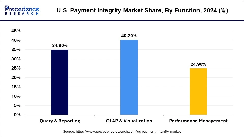 U.S. Payment Integrity Market Share, By Function, 2024 (%)