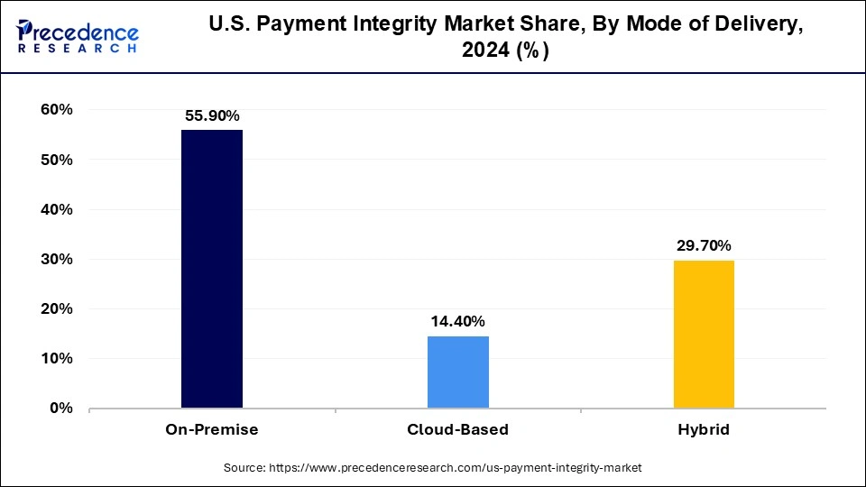 U.S. Payment Integrity Market Share, By Mode of Delivery, 2024 (%)