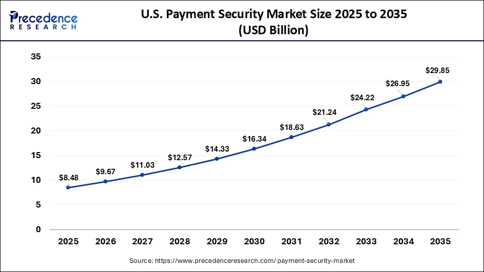U.S. Payment Security Market Size 2026 to 2035