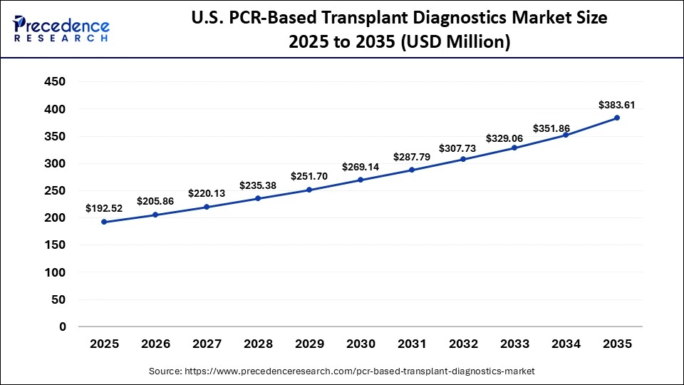U.S. PCR-Based Transplant Diagnostics Market Size 2025 to 2035