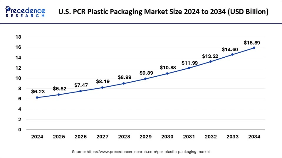 U.S. PCR Plastic Packaging Market Size 2025 to 2034