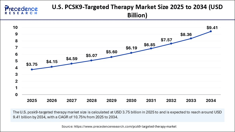 U.S. PCSK9-Targeted Therapy Market Size 2025 to 2034