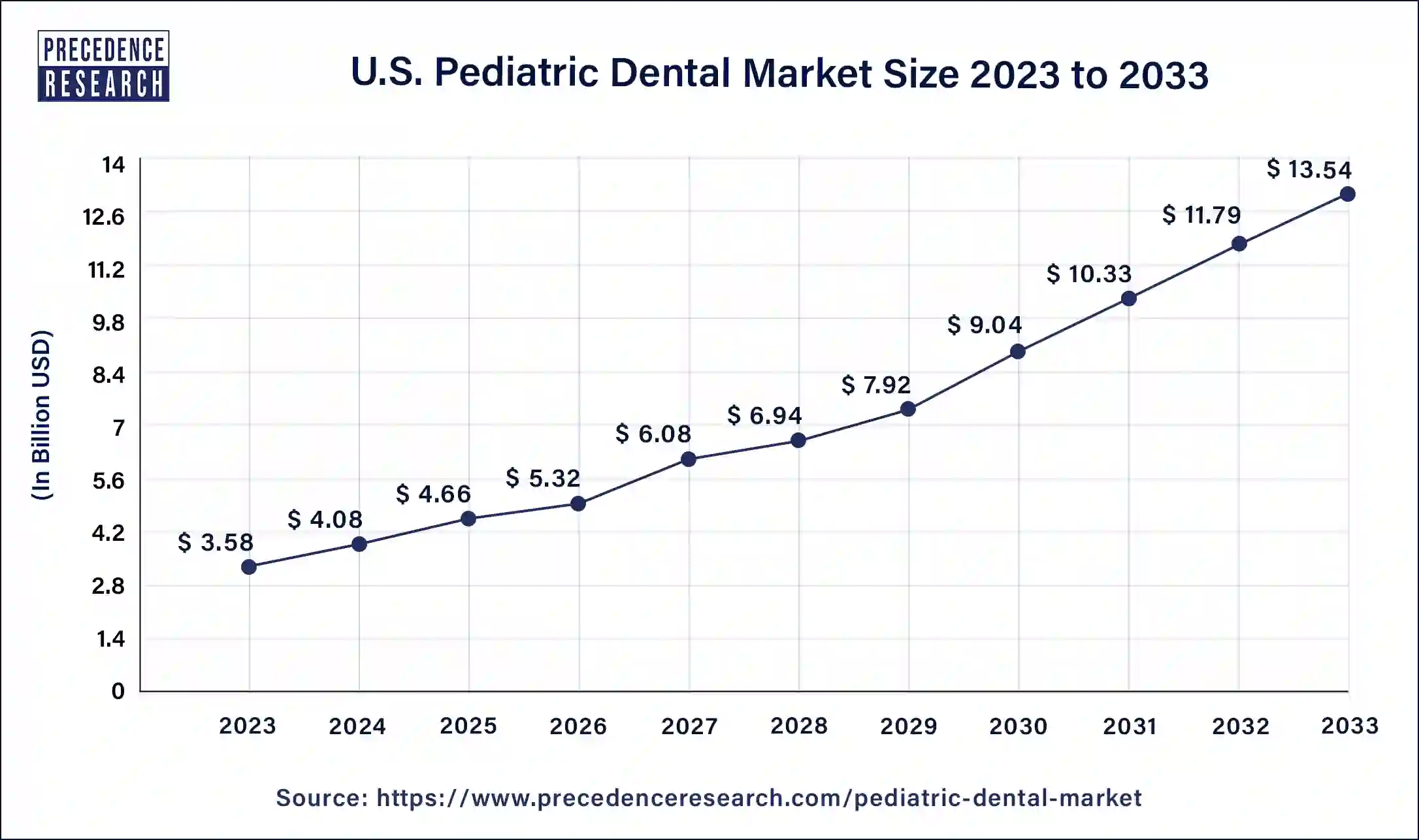 U.S. Pediatric Dental Market Size 2024 to 2033