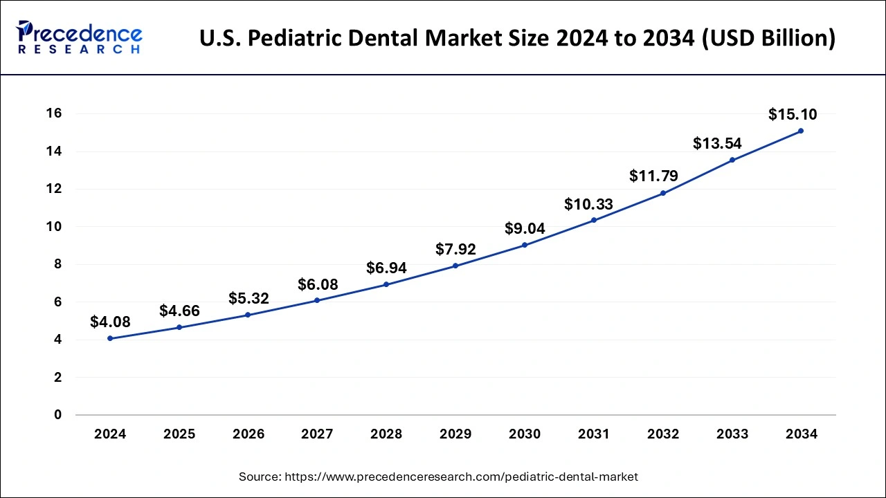 U.S. Pediatric Dental Market Size 2024 to 2033