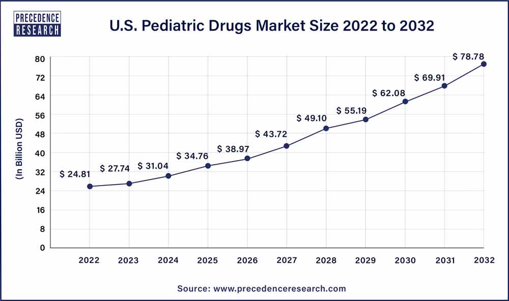U.S. Pediatric Drugs Market Size 2023 To 2032