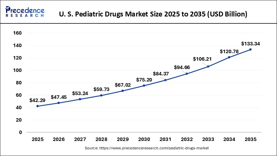 U.S. Pediatric Drugs Market Size 2026 To 2035